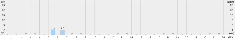 笹山(>2016年03月01日)のアメダスグラフ