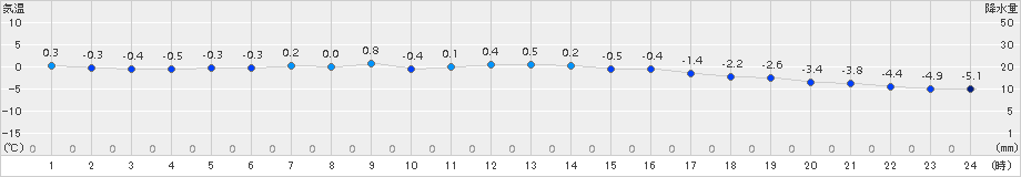 三石(>2016年03月01日)のアメダスグラフ