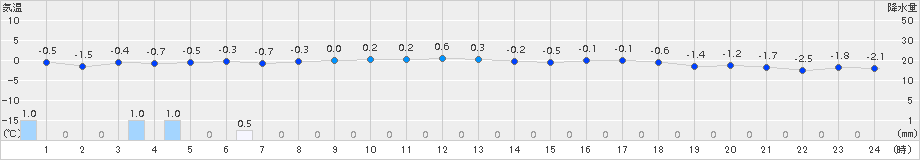 江差(>2016年03月01日)のアメダスグラフ