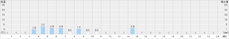 泉ケ岳(>2016年03月01日)のアメダスグラフ
