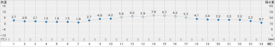 日立(>2016年03月01日)のアメダスグラフ