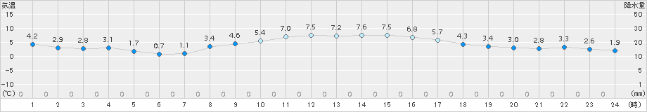 さいたま(>2016年03月01日)のアメダスグラフ