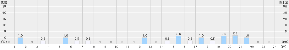 小国(>2016年03月01日)のアメダスグラフ