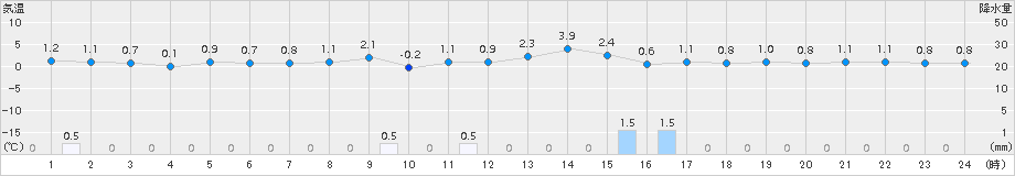 豊岡(>2016年03月01日)のアメダスグラフ