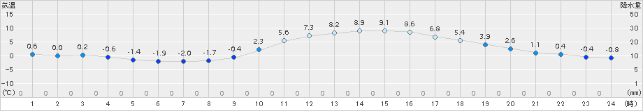 西米良(>2016年03月01日)のアメダスグラフ