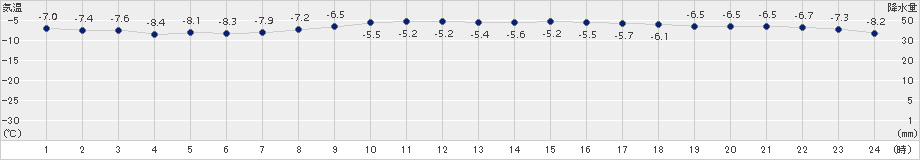 紋別小向(>2016年03月02日)のアメダスグラフ