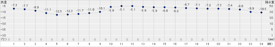 佐呂間(>2016年03月02日)のアメダスグラフ