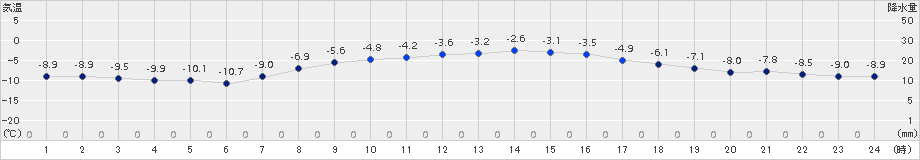 太田(>2016年03月02日)のアメダスグラフ