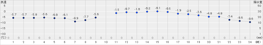 帯広(>2016年03月02日)のアメダスグラフ