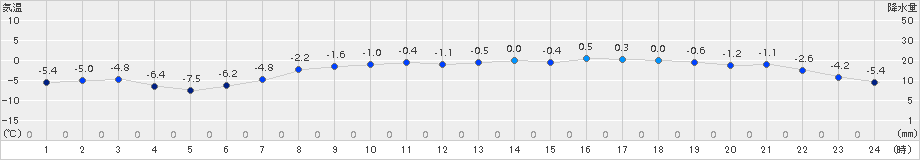軽米(>2016年03月02日)のアメダスグラフ