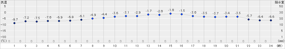 奥日光(>2016年03月02日)のアメダスグラフ