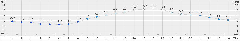 勝沼(>2016年03月02日)のアメダスグラフ