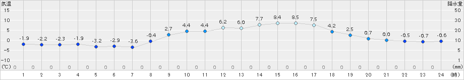 土山(>2016年03月02日)のアメダスグラフ