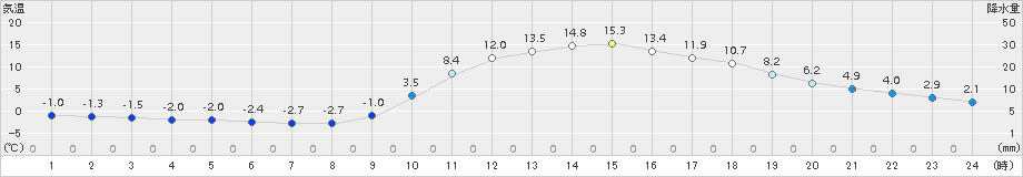 西米良(>2016年03月02日)のアメダスグラフ