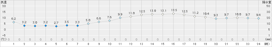 セントレア(>2016年03月03日)のアメダスグラフ