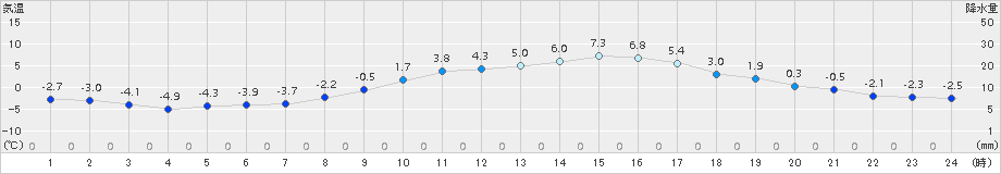 花巻(>2016年03月04日)のアメダスグラフ