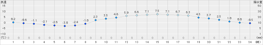 一関(>2016年03月04日)のアメダスグラフ