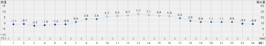 草津(>2016年03月04日)のアメダスグラフ