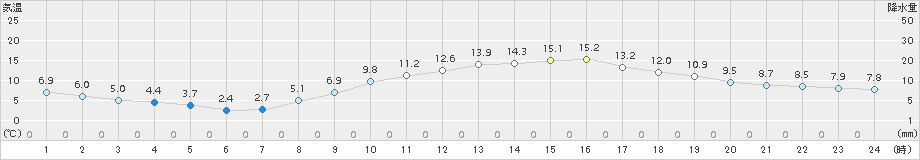 伊勢崎(>2016年03月04日)のアメダスグラフ