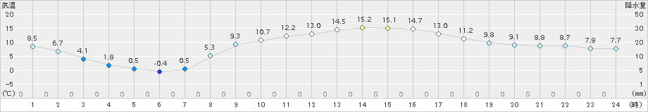 鳩山(>2016年03月04日)のアメダスグラフ