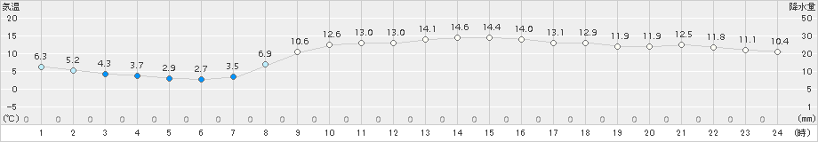 小田原(>2016年03月04日)のアメダスグラフ