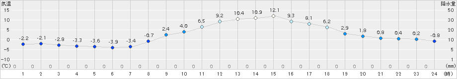 大町(>2016年03月04日)のアメダスグラフ