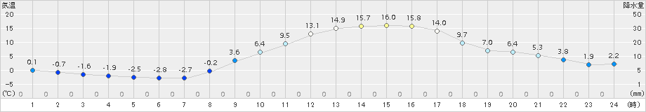 伊那(>2016年03月04日)のアメダスグラフ