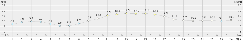 蒲郡(>2016年03月04日)のアメダスグラフ