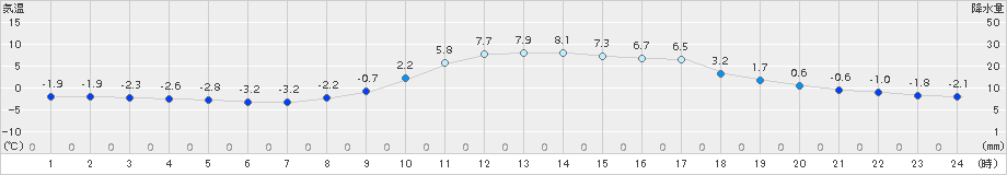 下関(>2016年03月04日)のアメダスグラフ