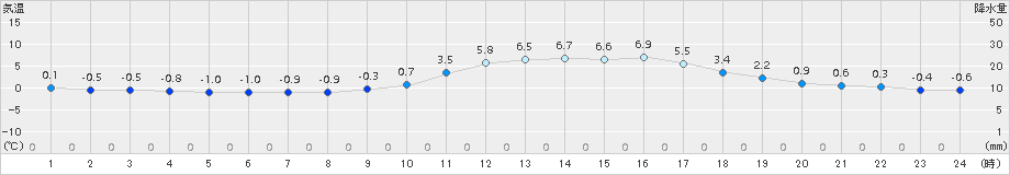 十日町(>2016年03月04日)のアメダスグラフ