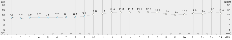 越廼(>2016年03月04日)のアメダスグラフ