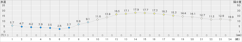 豊中(>2016年03月04日)のアメダスグラフ