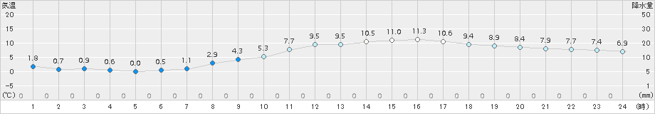 新見(>2016年03月04日)のアメダスグラフ