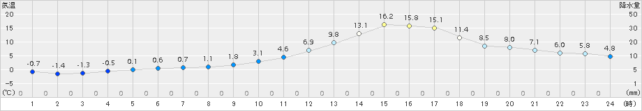 久万(>2016年03月04日)のアメダスグラフ