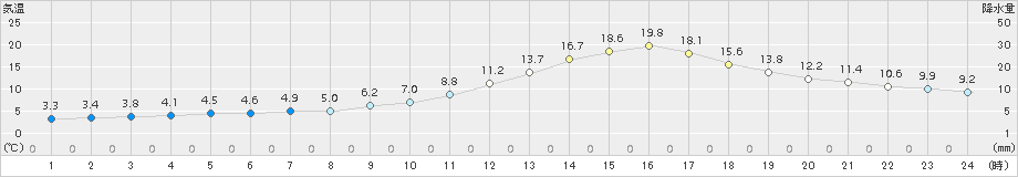 大洲(>2016年03月04日)のアメダスグラフ