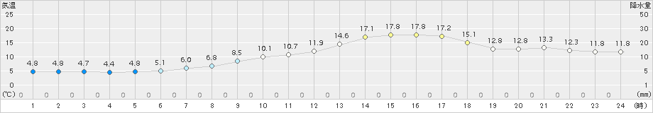 後免(>2016年03月04日)のアメダスグラフ