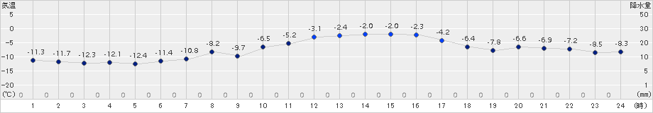 志比内(>2016年03月05日)のアメダスグラフ