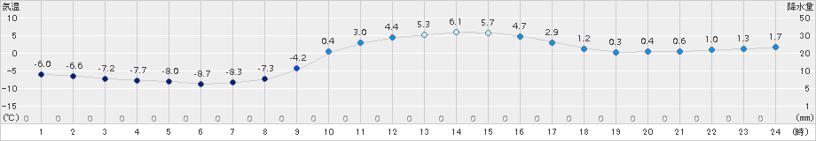 葛巻(>2016年03月05日)のアメダスグラフ