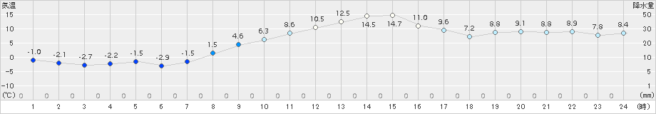 信濃町(>2016年03月05日)のアメダスグラフ