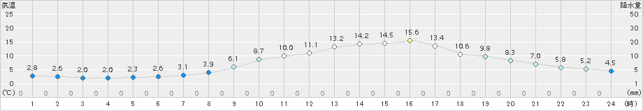 南信濃(>2016年03月05日)のアメダスグラフ