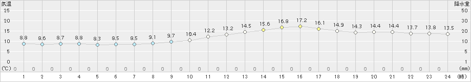 愛西(>2016年03月05日)のアメダスグラフ