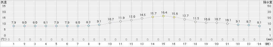 羽咋(>2016年03月05日)のアメダスグラフ