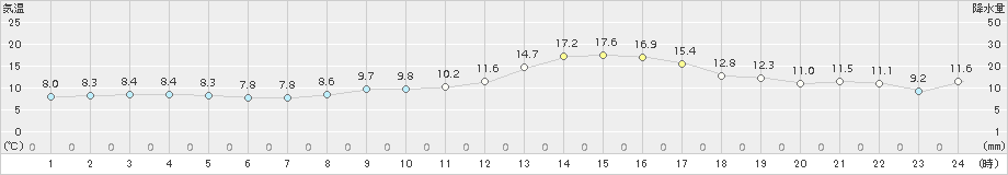 かほく(>2016年03月05日)のアメダスグラフ