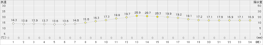 油谷(>2016年03月05日)のアメダスグラフ