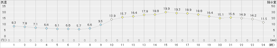 行橋(>2016年03月05日)のアメダスグラフ