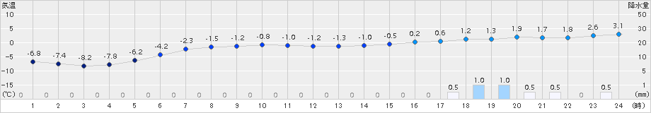 太田(>2016年03月06日)のアメダスグラフ