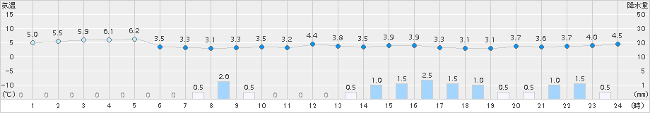 木古内(>2016年03月06日)のアメダスグラフ