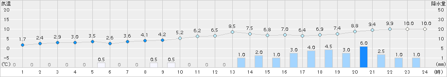 今別(>2016年03月06日)のアメダスグラフ