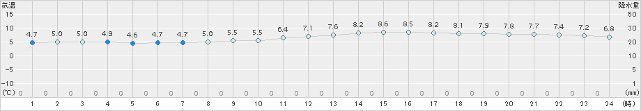 大衡(>2016年03月06日)のアメダスグラフ