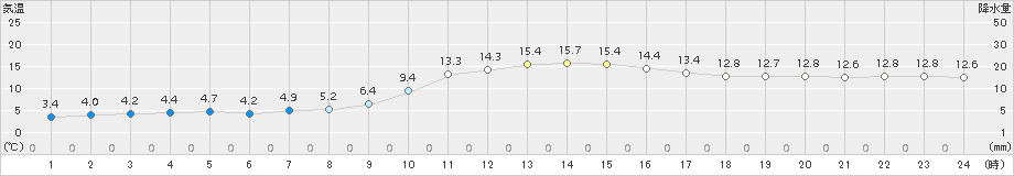 飯舘(>2016年03月06日)のアメダスグラフ